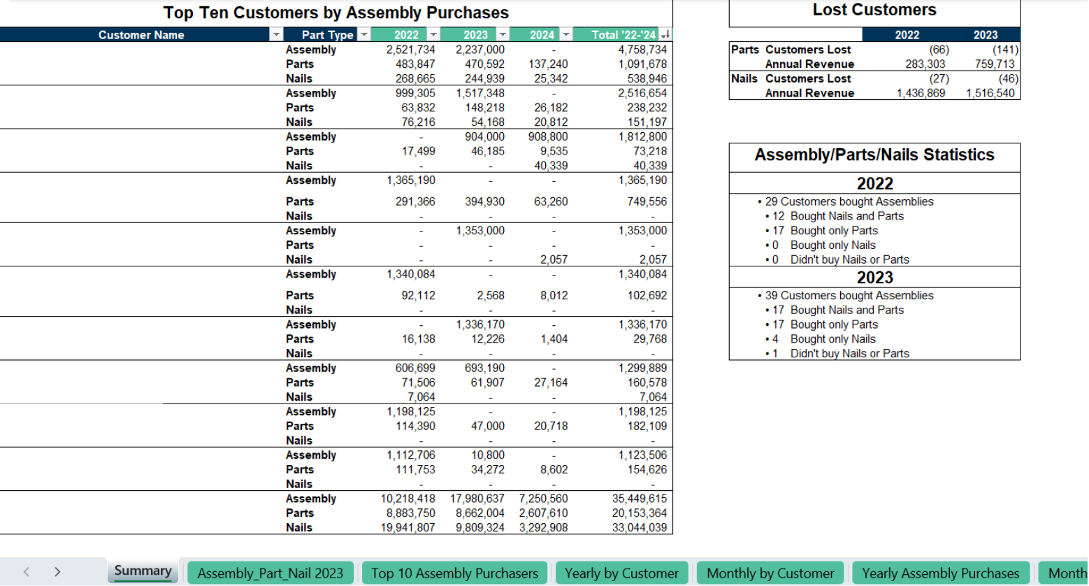 Deep Dive Sales Analysis Status Documentation